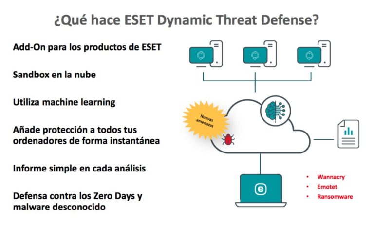 Что такое eset dynamic threat defense