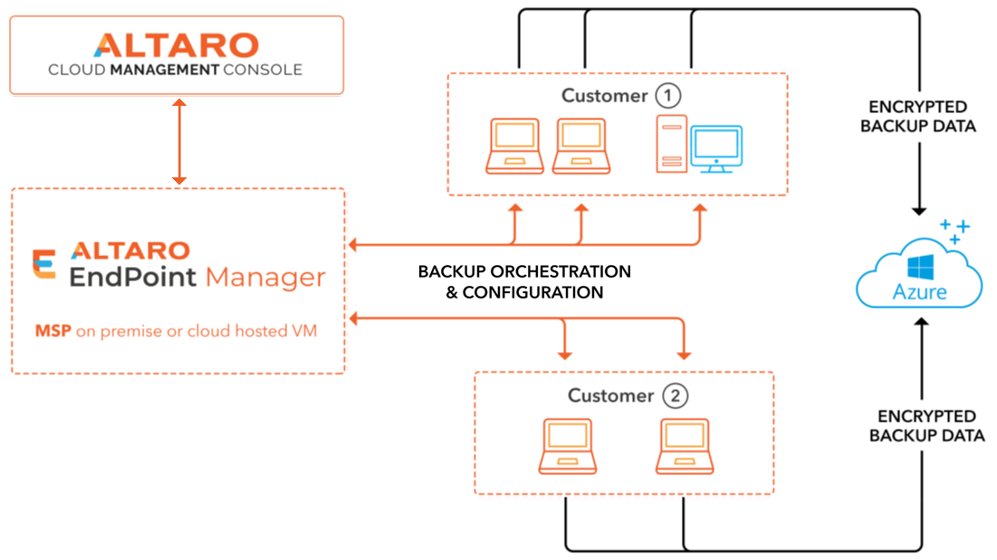 altaro-endpoint-backup-msps-producto