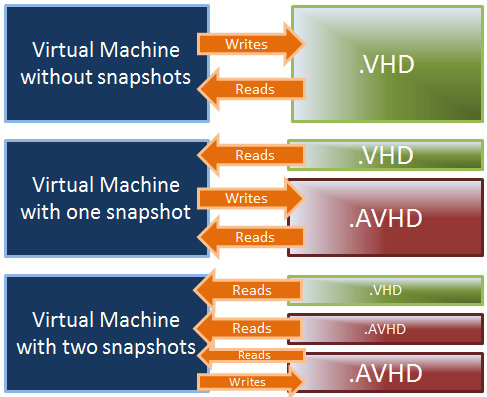Why-Hyper-V-Snapshots-Do-not-Replace-Backups