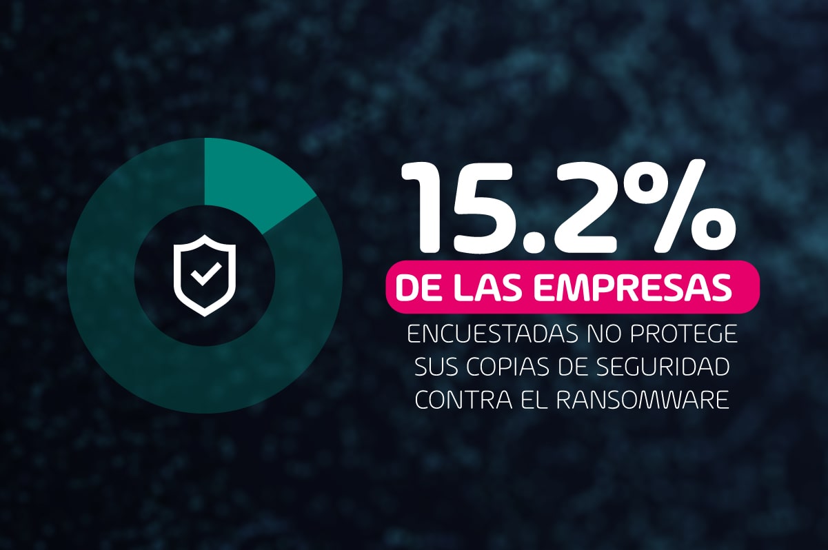 El 15,2% de las empresas no protegen las copias de seguridad del ransomware