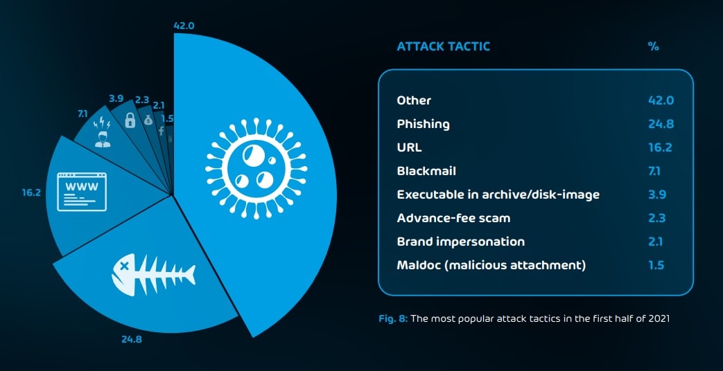 The Most Common Types Of Cyberattacks And How To Protect Yourself In 2022 The Most Common Types Of Cyberattacks And How To Protect Yourself In 2022